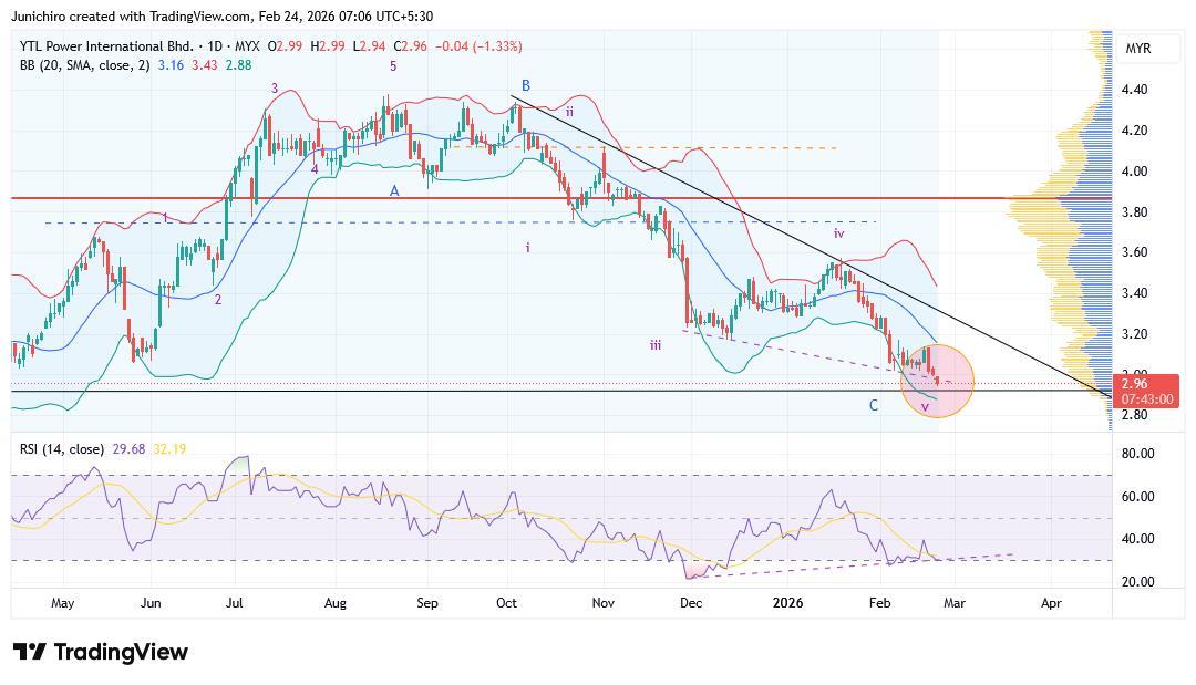 $YTLPOWR (6742.MY)$ almost there.