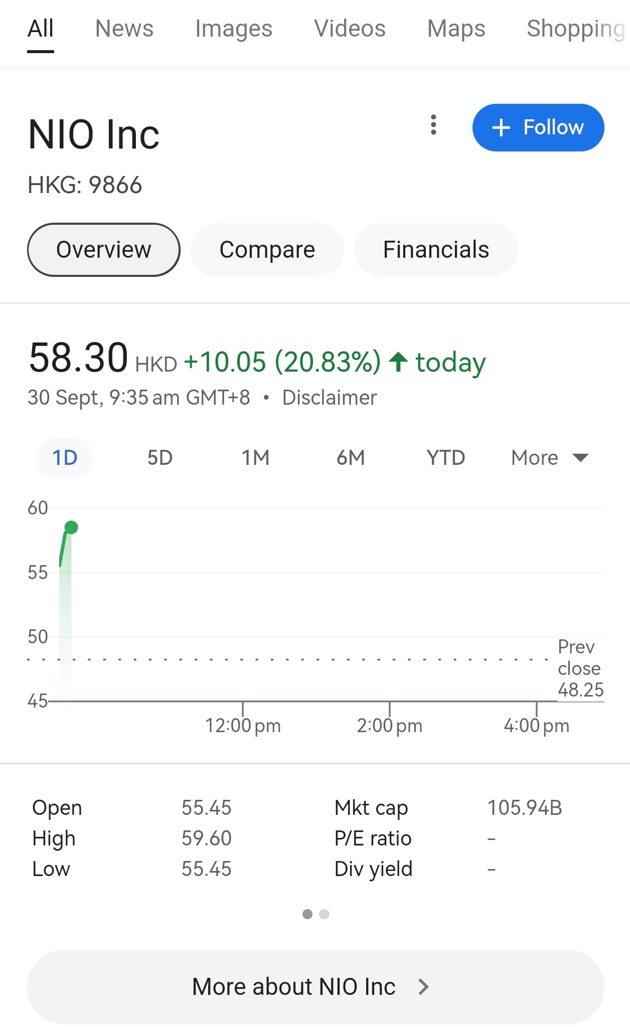 $ニオ (NIO.US)$ Nio Hkは今朝20%以上値上がりしました