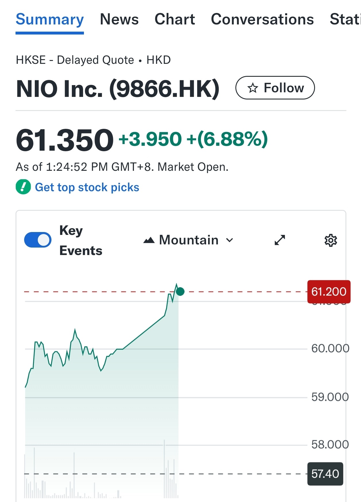 $NIO Inc (NIO.US)$ Nio strong momentum