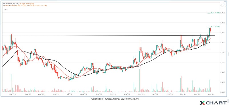 PPHB Break the Main Resistance !