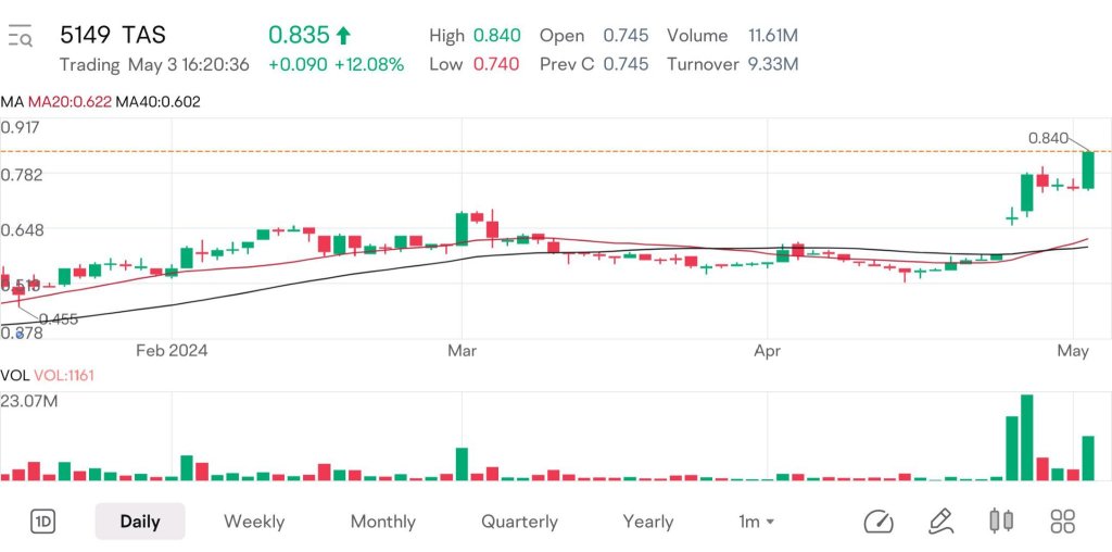 TAS Offshore lifts off to new highs, hopes for continued uptrend