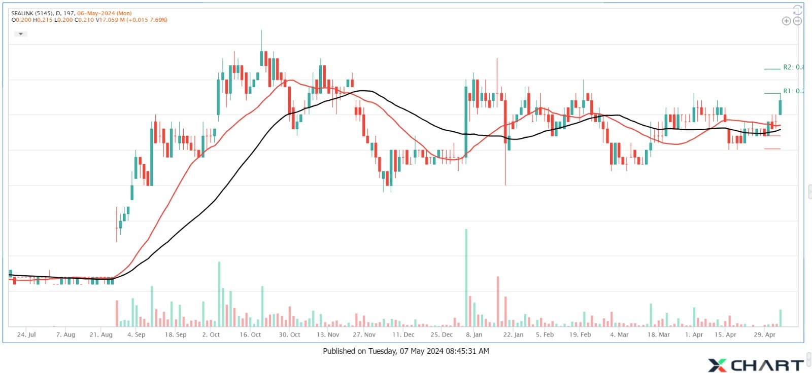 Stock Analysis – SEALINK (5145) – RM0.210: