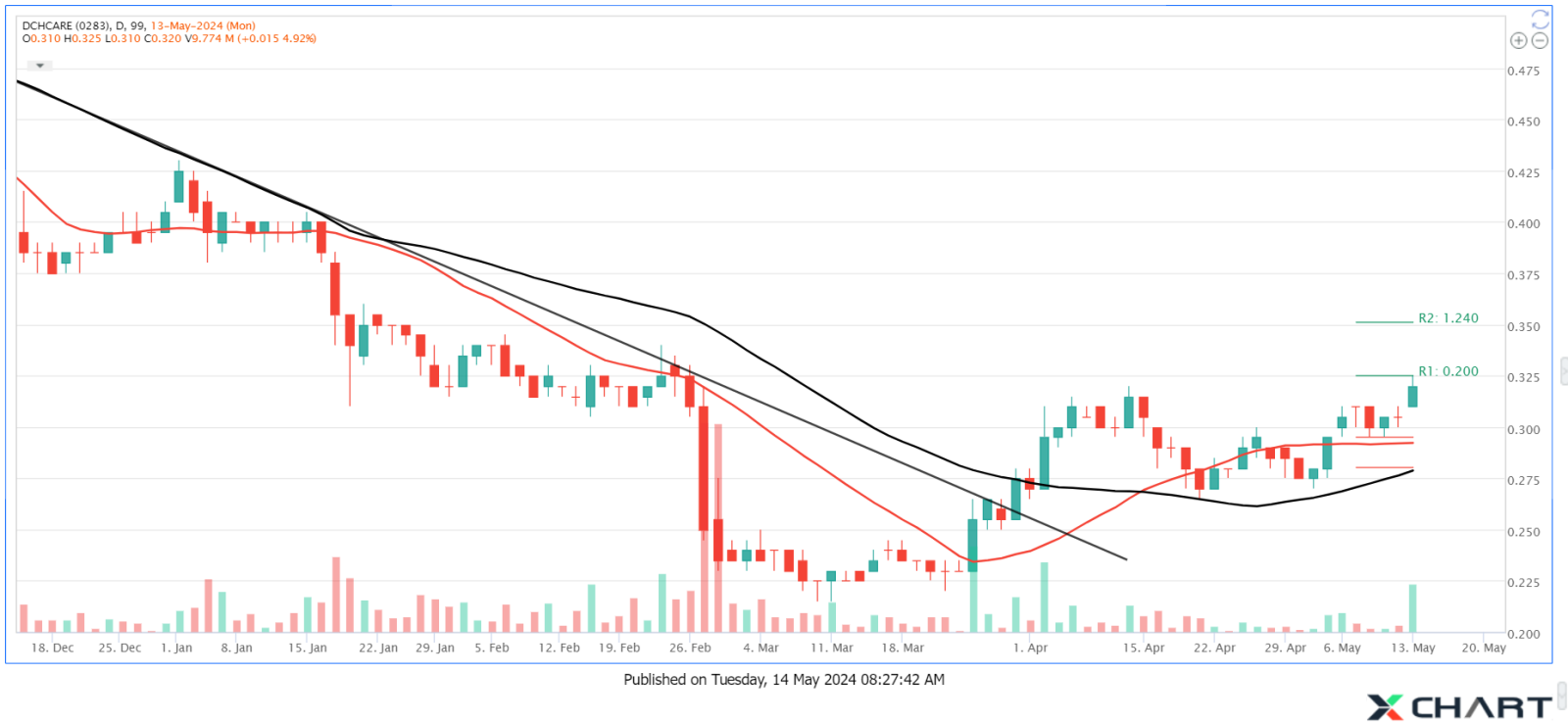 DCHCARE Ready to Move into Uptrend ?