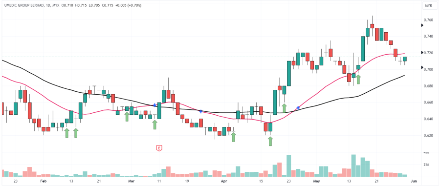 UMC Forming Pullback Setup