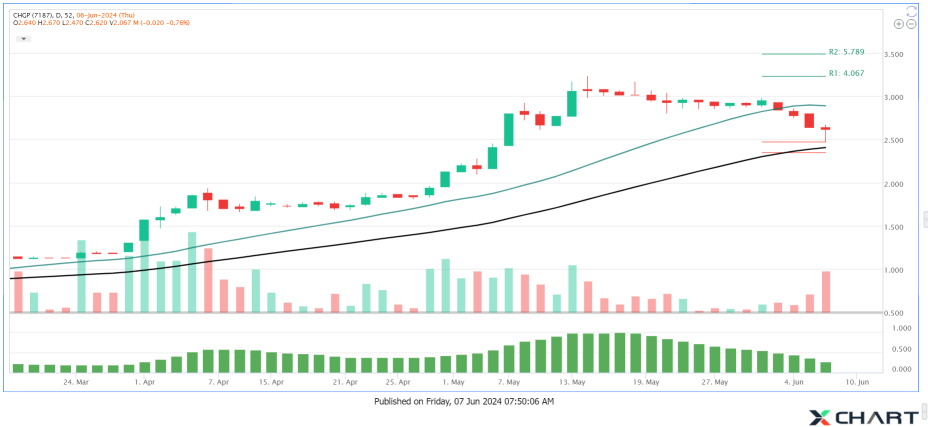 CHGP Pullback with Hammer