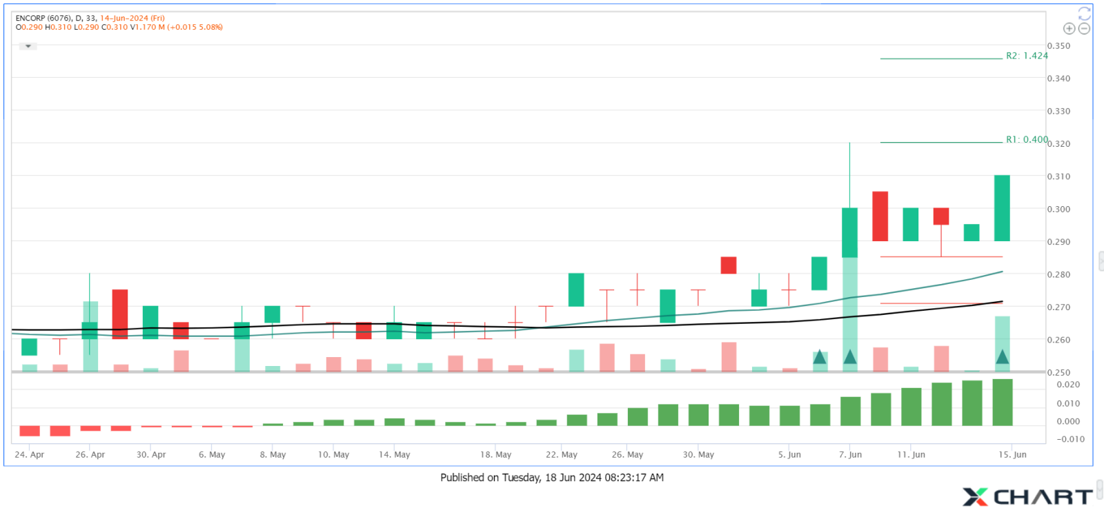 ENCORP Pullback Completed