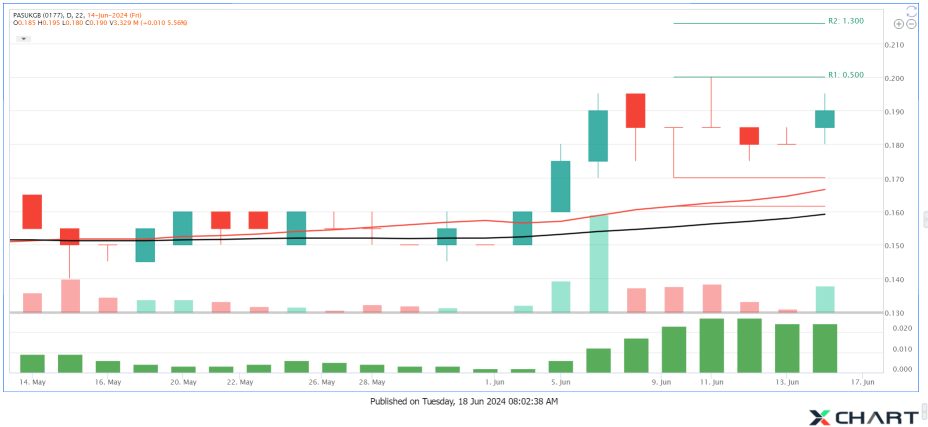 PASUKHAS Volume Increasing near Resistance