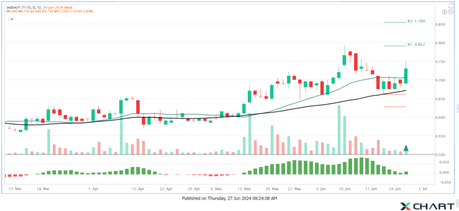 Challenge Resistance Soon for SKBSHUT ?