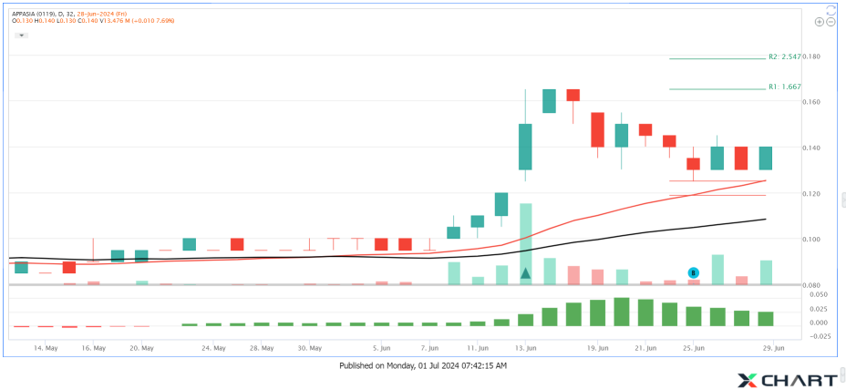 APPASIA Hold Well above Gap