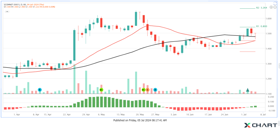 SCOMnet Shakeout 已完成