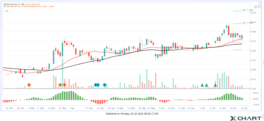 RGTECH 1st Pullback in Uptrend ?