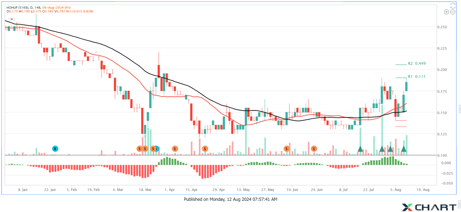 HOHUP Trend Reversal