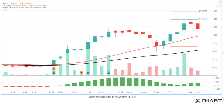 AGX Heading to Another Pullback