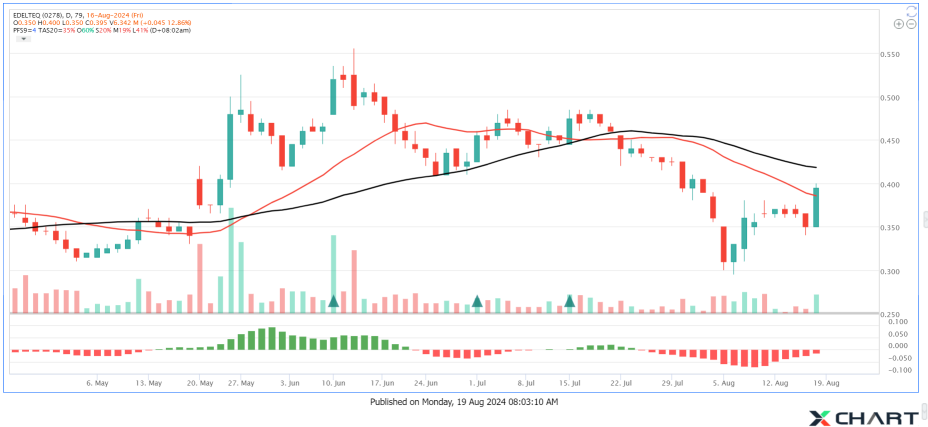 EDELTEQ 震荡清算已完成