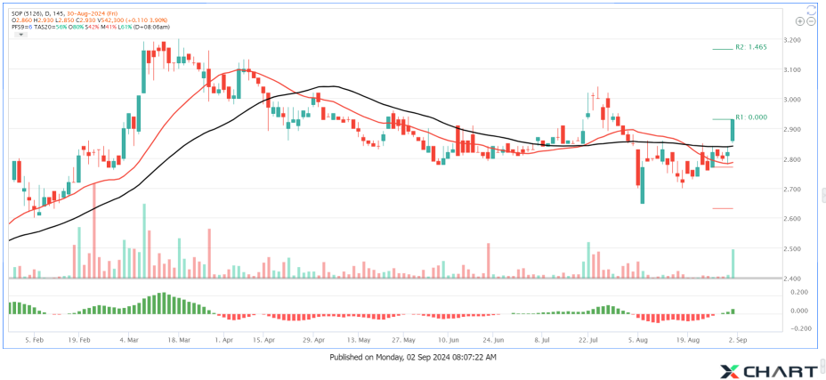 SOP Reversal is Coming ?