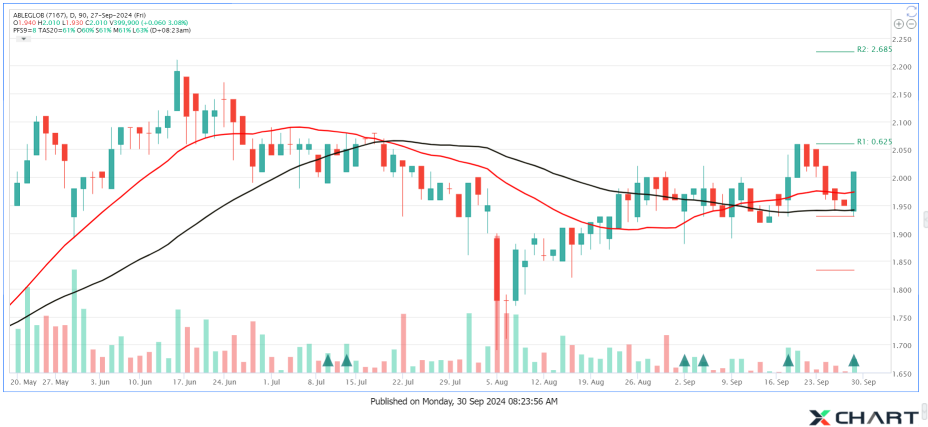 ABLEGLOB Reversal + Pullback