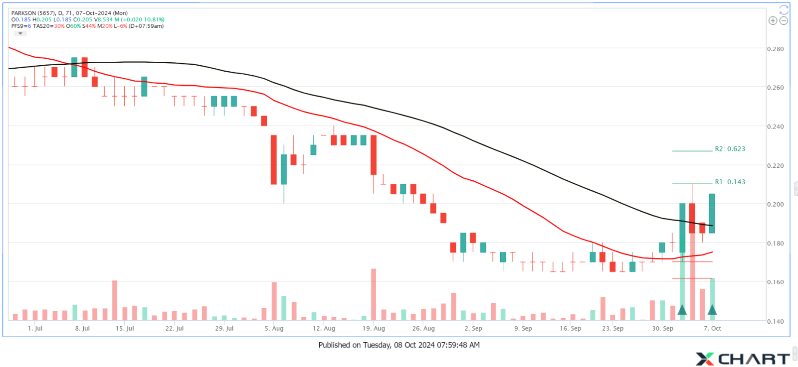 PARKSON Reversal with Pullback Completed ?