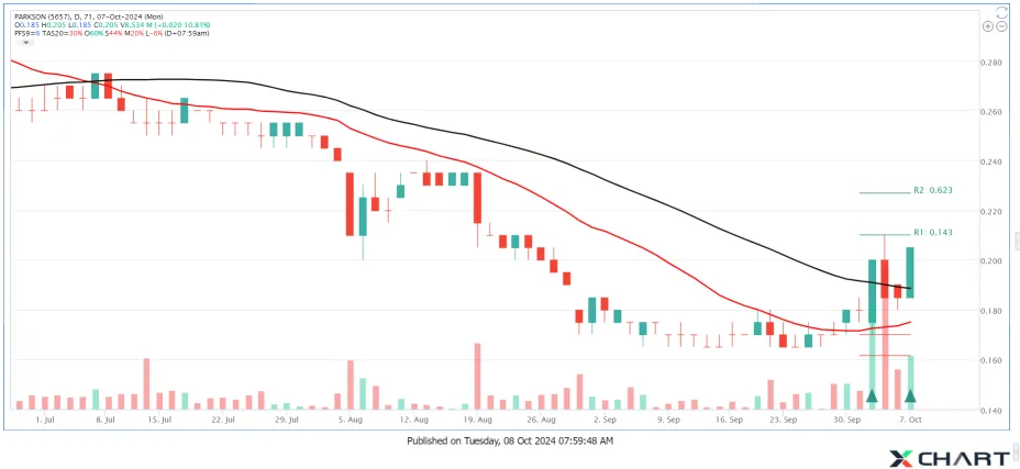 PARKSON Reversal with Pullback Completed ?