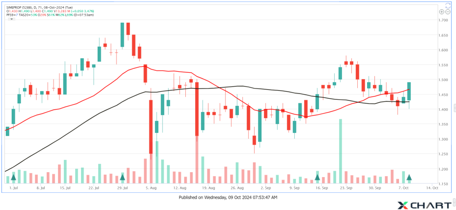 SIMEPROP 重新聚集并伴有抛售