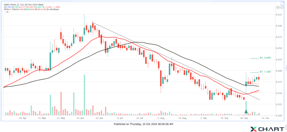 DNEX Reversal with Pullback