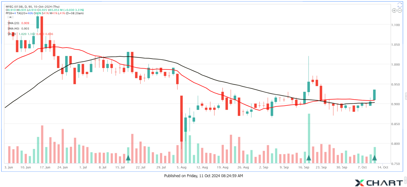 MYEG Volume Increasing Again