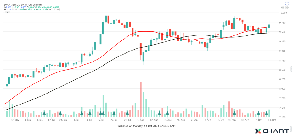 BURSA Reaccumulation with VCP