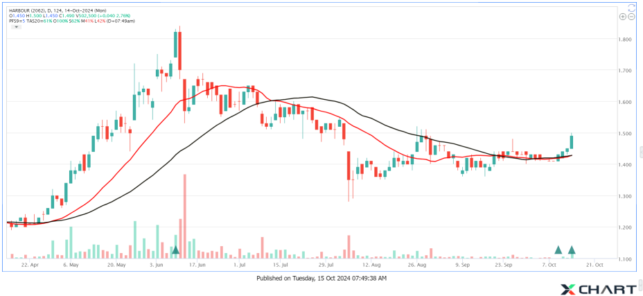 HARBOUR Reversal with Volume