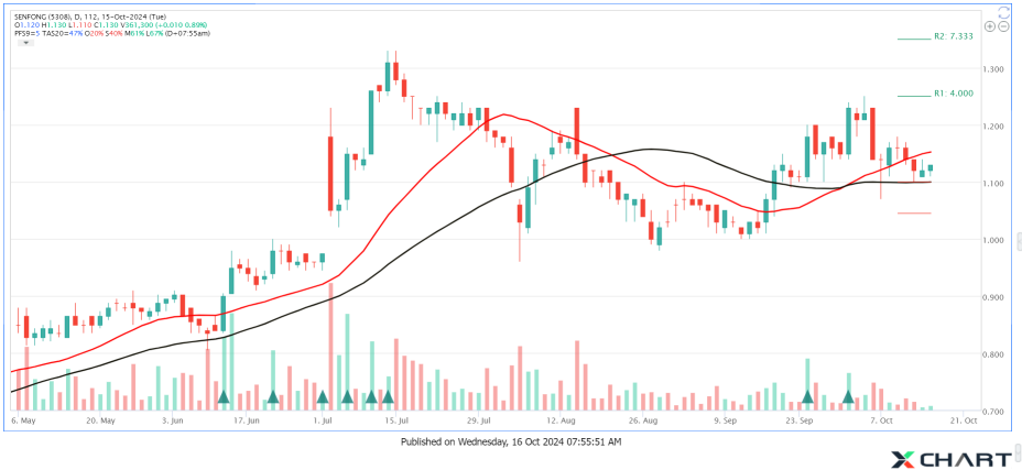 SENFONG Reaccumulation with Shakeout