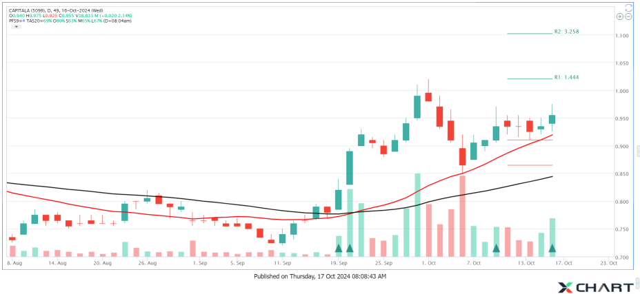 CAPITALA Pullback Completed