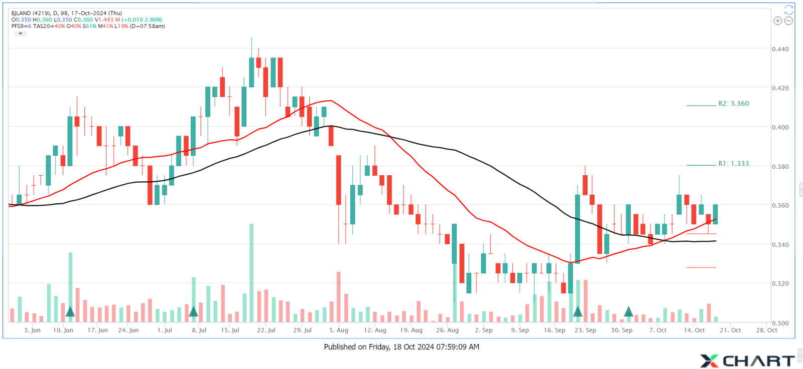 BJLAND 反転後のPullback