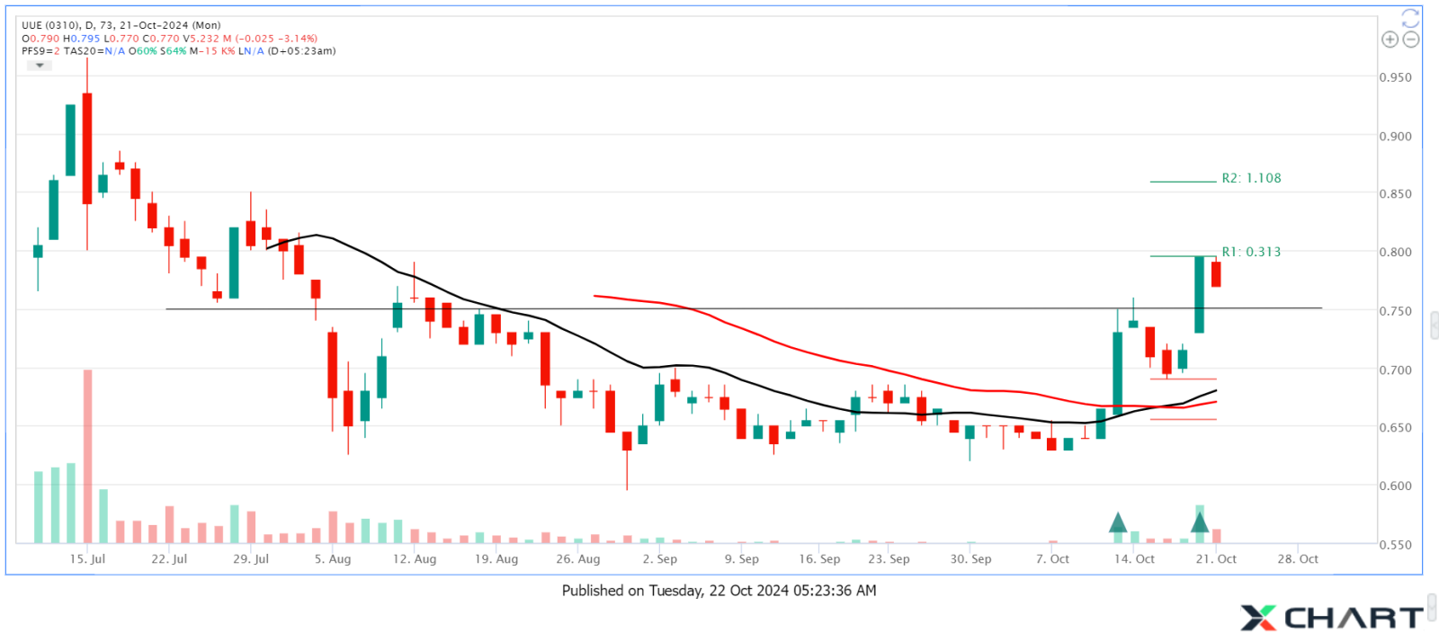 UUE Reversal with Pullback