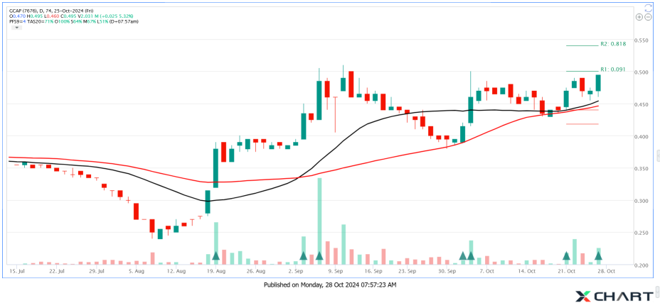 GCAP trying Resistance again