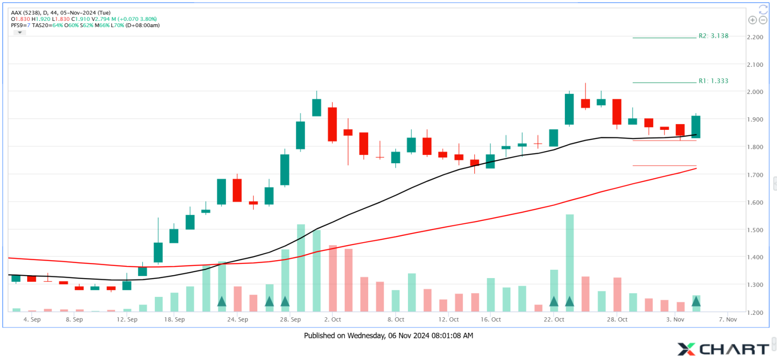 AAX Pullback Completed