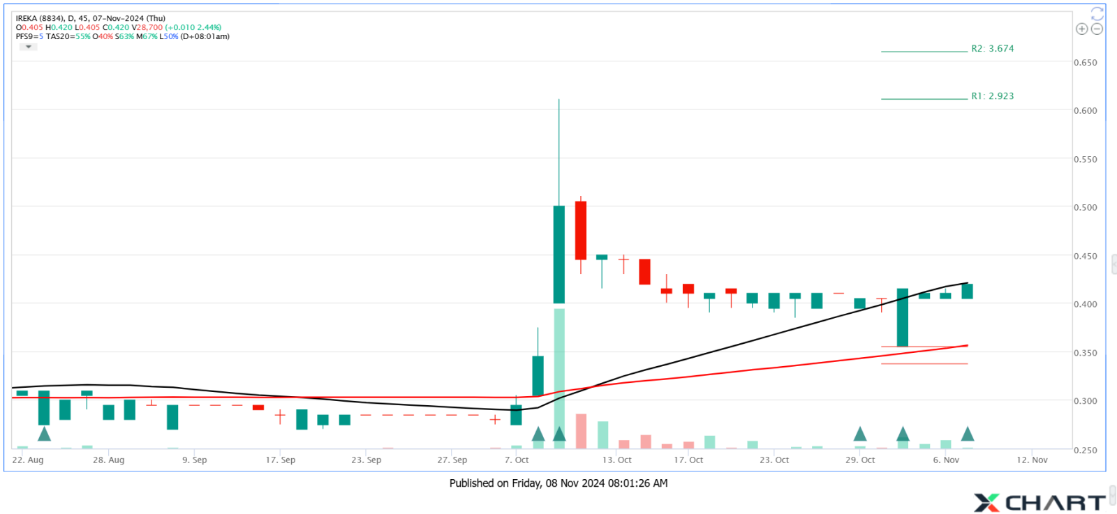 IREKA Testing Support