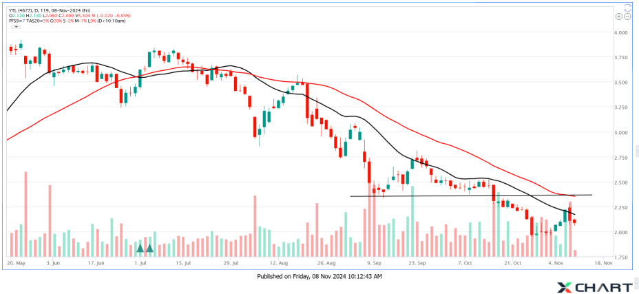 YTL Inverse Pullback Pattern