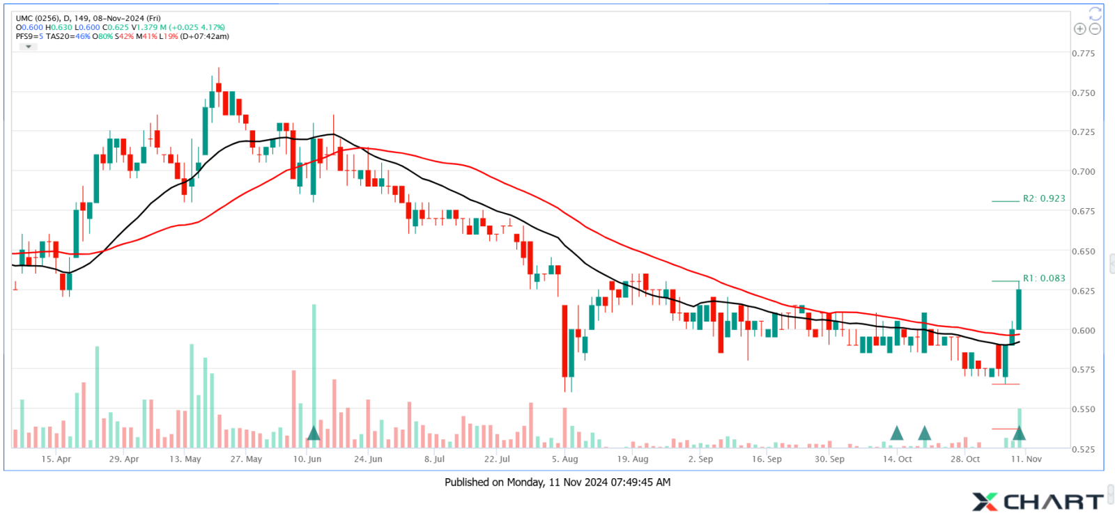 UMC Reversal with volume