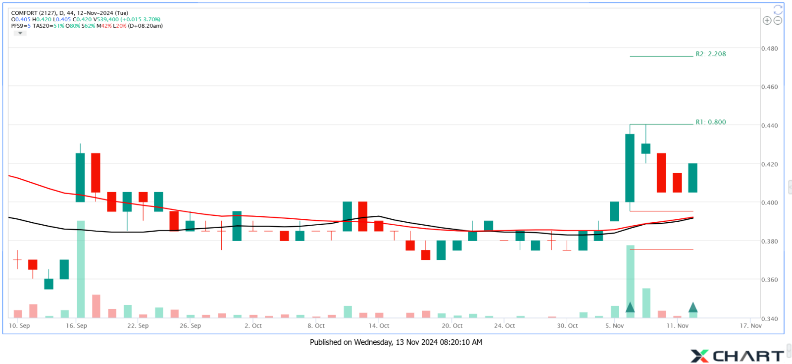 COMFORt Pullback 已完結