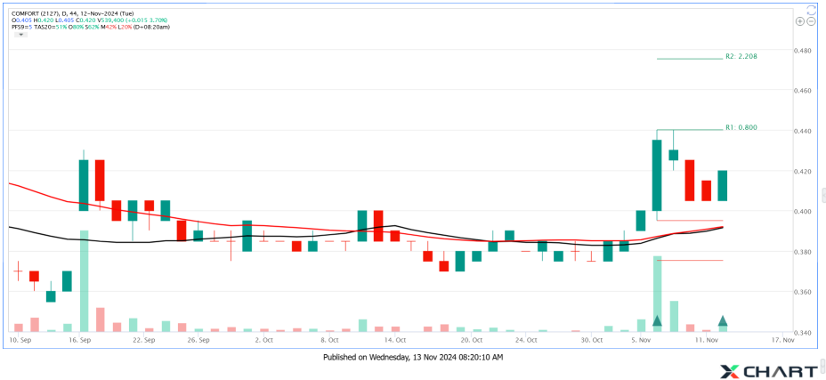 COMFORT Pullback Completed