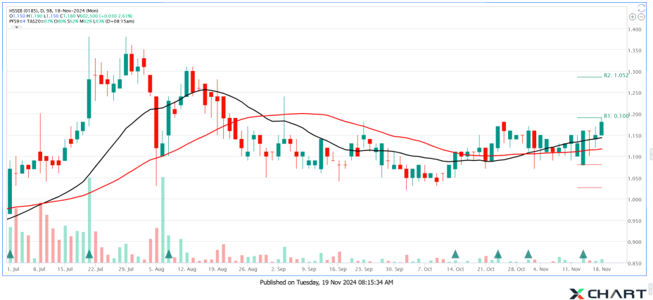 HSSEB Reaccumulation with Strength