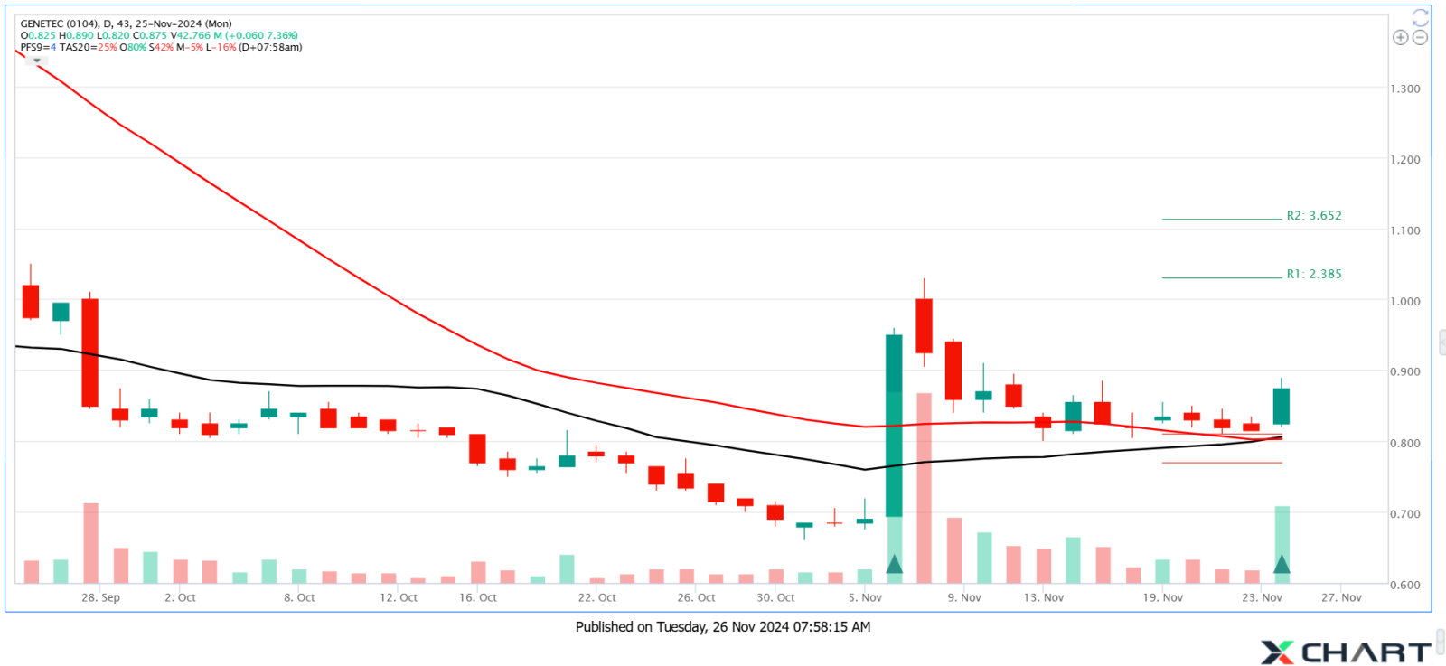 GENETEC Pullback Completed