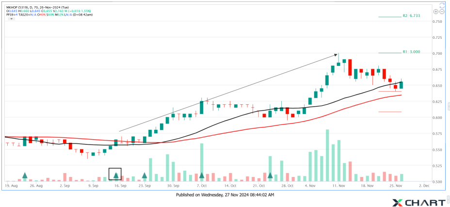 MKHOP forming another Pullback ?