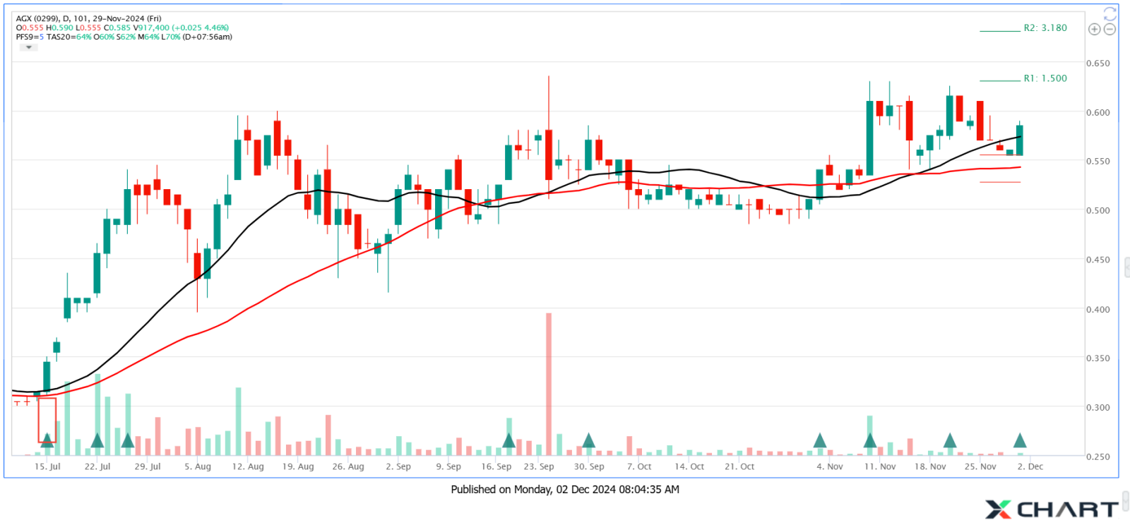 AGX重新测试支撑位并显示强势