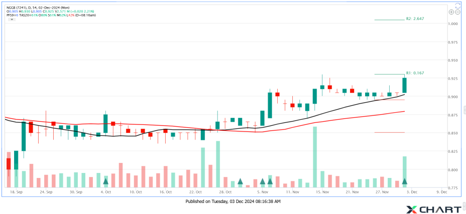 NGGB Shakeout with Pullback