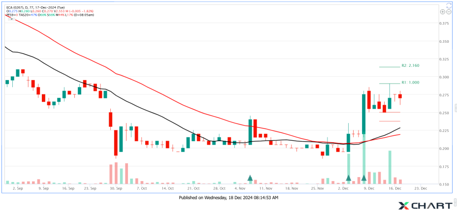 ECA Holding Above Gap