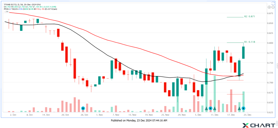 TTVHB Reversal + Pullback