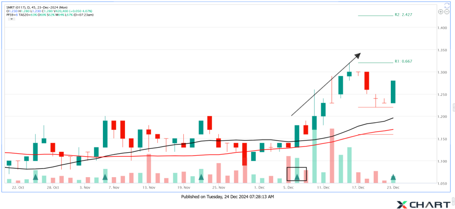 SMRT Gaining Momentum