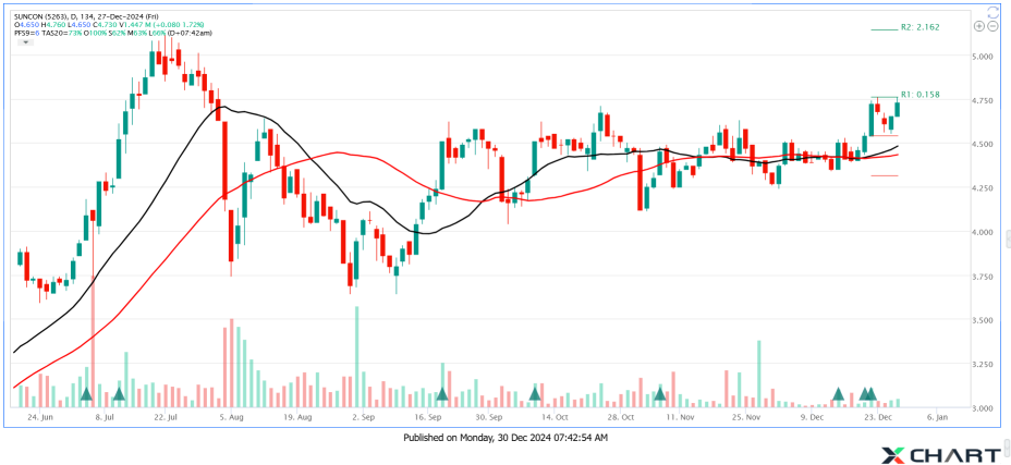 SUNCON Pullback Completed