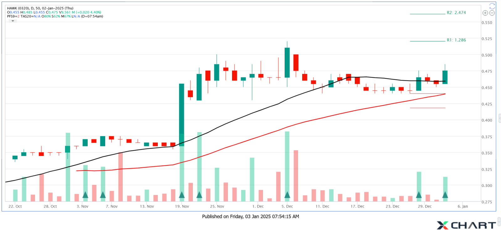 HAWK Pullback Completed