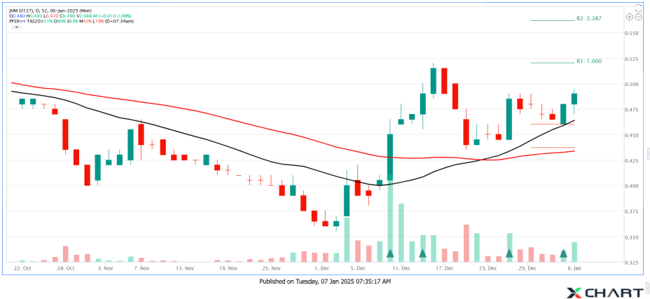 JHM Reversal Pattern with Pullback