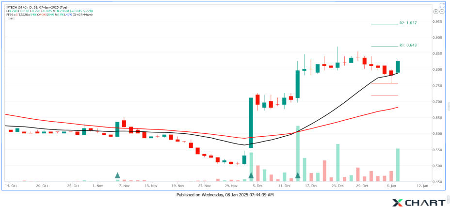 JFTECH Another Pullback Completed